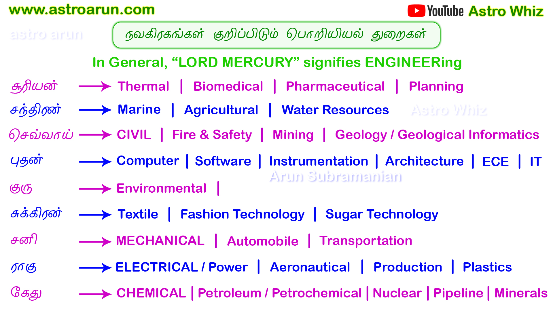 Learn Astrology in Tamil pdf , Astrology Learning in Tamil