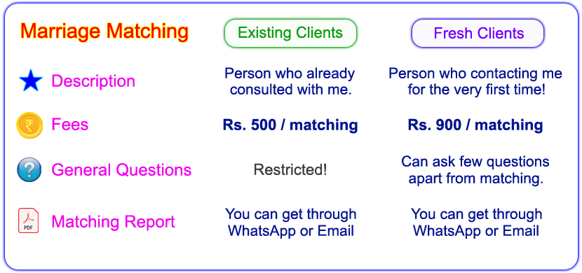 Thirumana Porutham , Jathagam Porutham